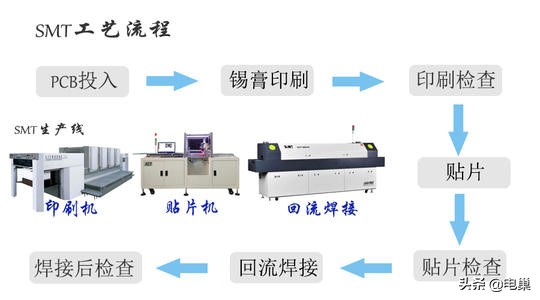 表面組裝技術(shù)SMT及其工藝探討