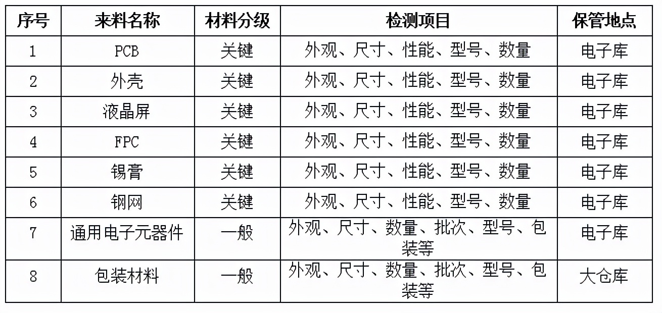 SMT原材料檢驗(yàn)規(guī)范